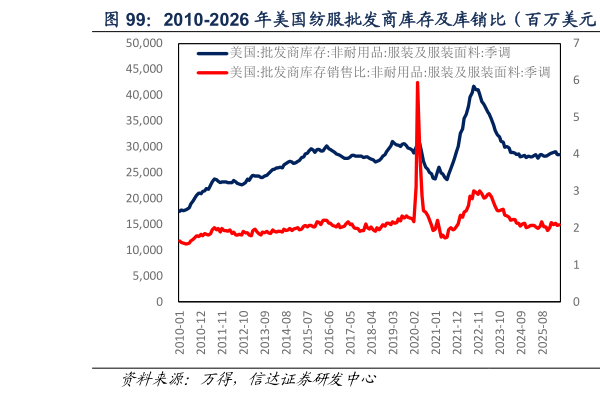 一起讨论下2010-2026 年美国纺服批发商库存及库销比（百万美元）  2010-2026 年美国服装价格指数（点）