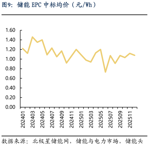 谁知道储能 EPC 中标均价（元Wh）