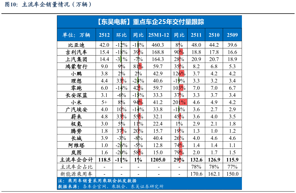 各位网友请教一下主流车企销量情况（万辆）