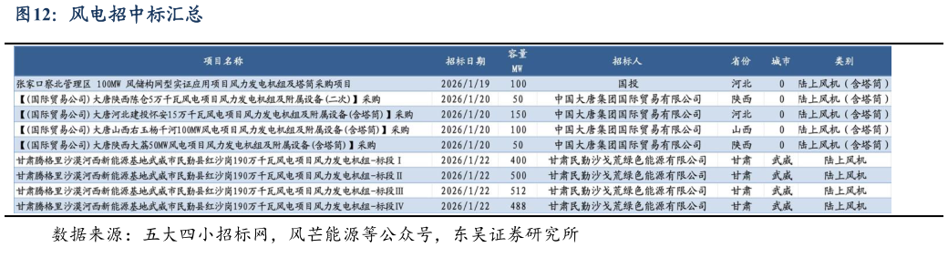 请问一下风电招中标汇总