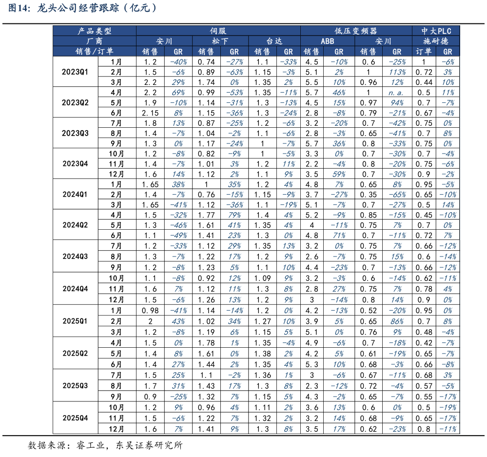 想关注一下龙头公司经营跟踪（亿元）