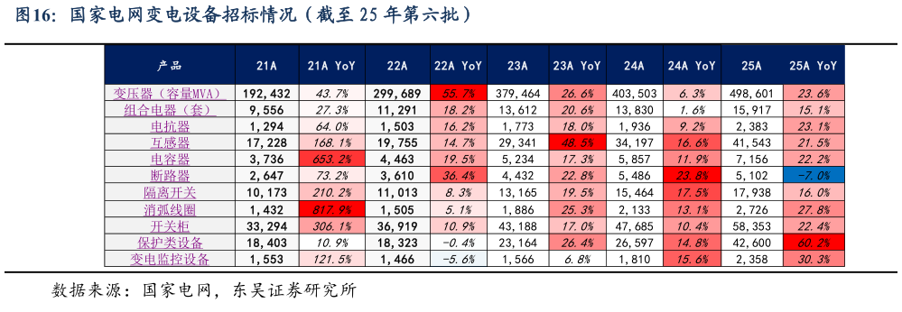如何了解国家电网变电设备招标情况（截至 25 年第六批）