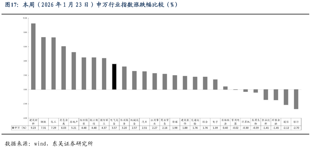 一起讨论下本周（2026 年 1 月 23 日）申万行业指数涨跌幅比较（%）