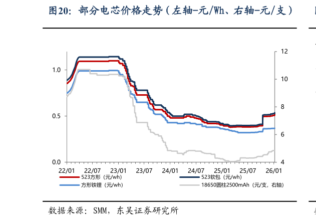 咨询大家部分电芯价格走势（左轴-元Wh、右轴-元支）