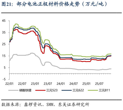 咨询大家部分电池正极材料价格走势（万元吨）