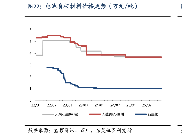 想问下各位网友电池负极材料价格走势（万元吨）