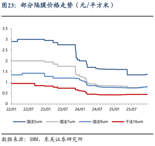 请问一下部分隔膜价格走势（元平方米）