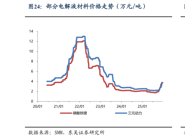 我想了解一下部分电解液材料价格走势（万元吨）