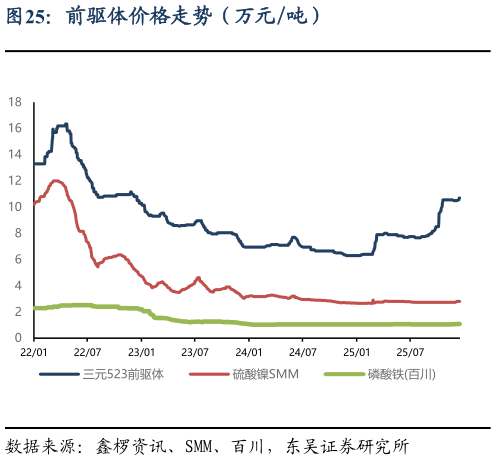谁知道前驱体价格走势（万元吨）