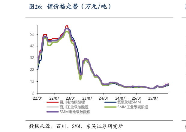 怎样理解锂价格走势（万元吨）