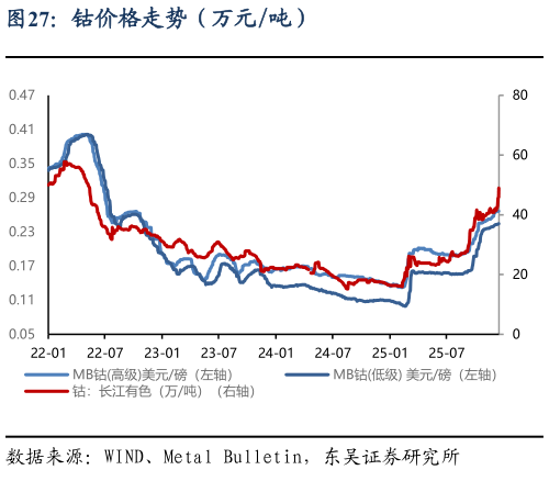 咨询下各位钴价格走势（万元吨）