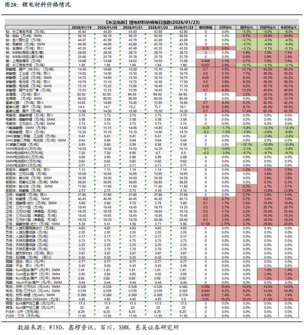 如何了解锂电材料价格情况