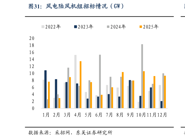 如何了解风电陆风机组招标情况（GW）