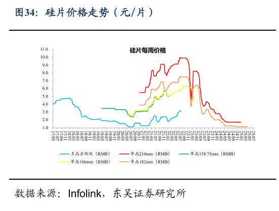 一起讨论下硅片价格走势（元片）