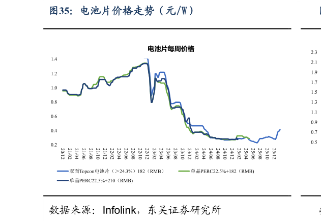 如何解释电池片价格走势（元W）