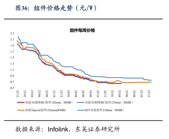 想问下各位网友组件价格走势（元W）