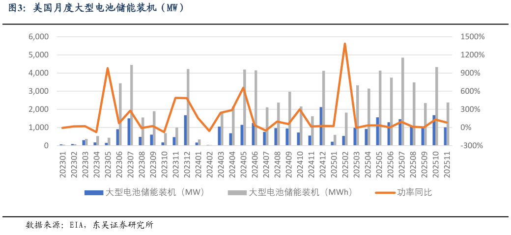 各位网友请教一下美国月度大型电池储能装机（MW）