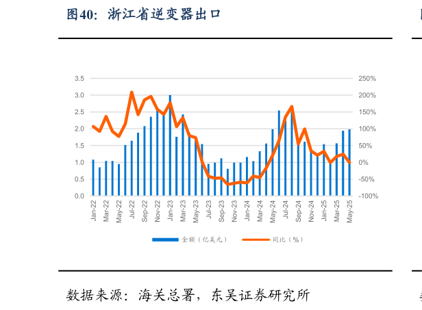 如何才能浙江省逆变器出口