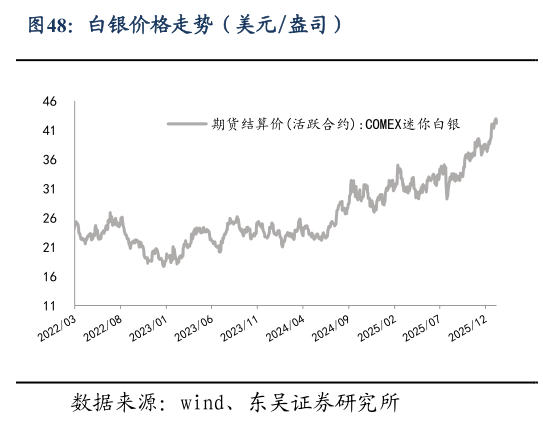 请问一下白银价格走势（美元盎司）