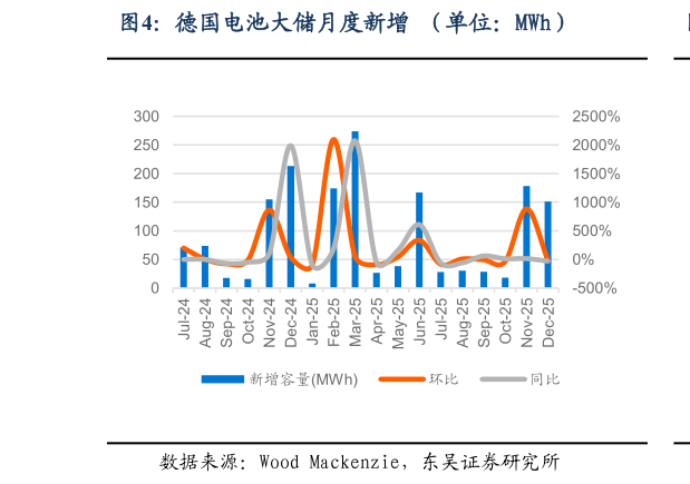 怎样理解德国电池大储月度新增 （单位：MWh）