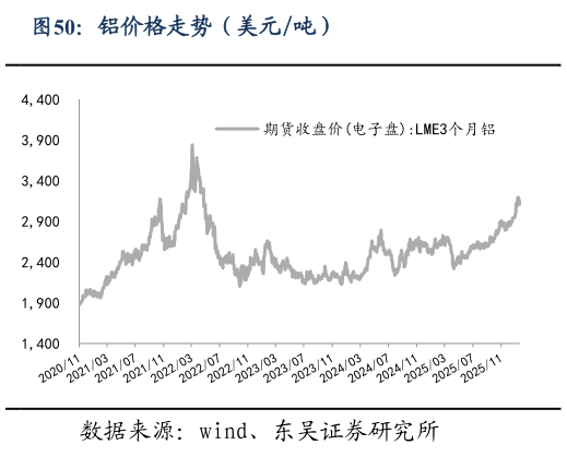 想问下各位网友铝价格走势（美元吨）