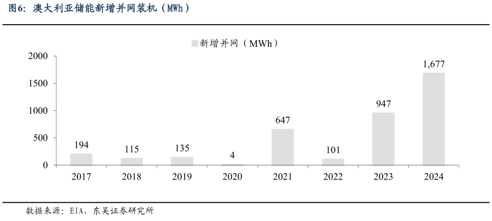 各位网友请教一下澳大利亚储能新增并网装机（MWh）
