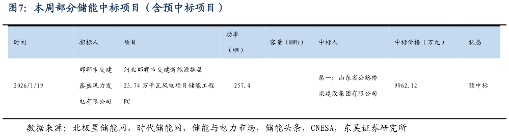 我想了解一下本周部分储能中标项目（含预中标项目）