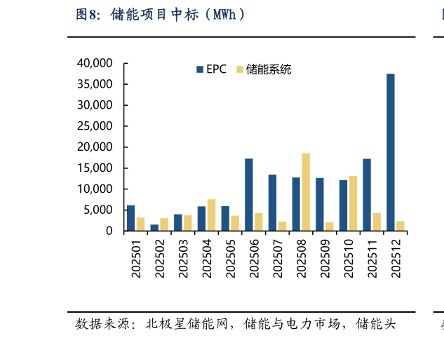 如何了解储能项目中标（MWh）