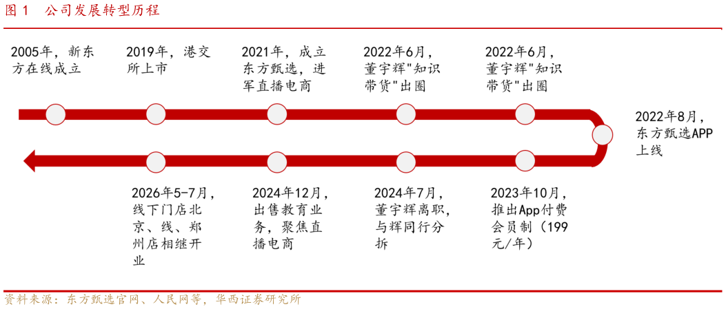 如何解释公司发展转型历程