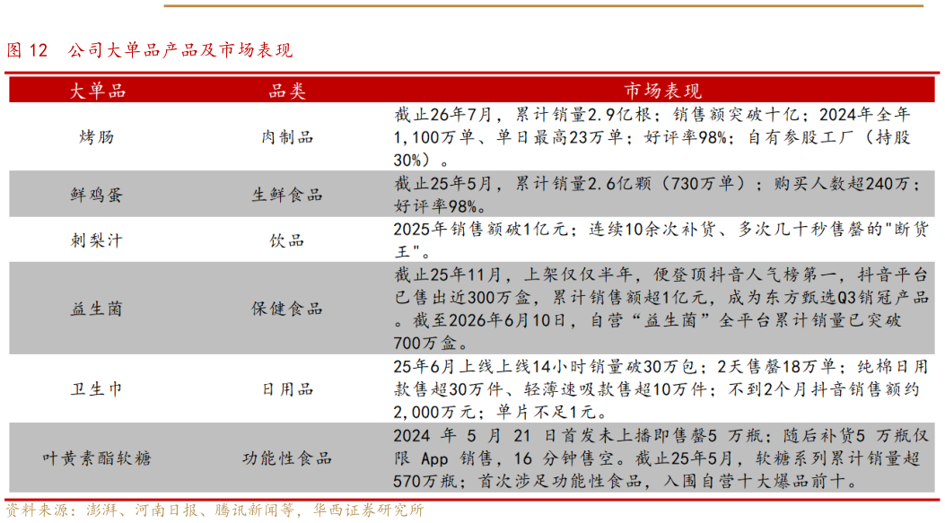 想关注一下公司大单品产品及市场表现