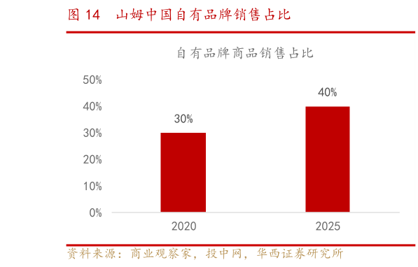 想关注一下山姆中国自有品牌销售占比