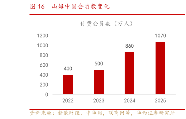 如何了解山姆中国会员数变化