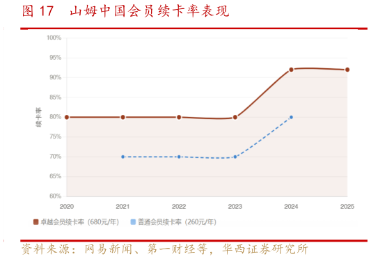 我想了解一下山姆中国会员续卡率表现