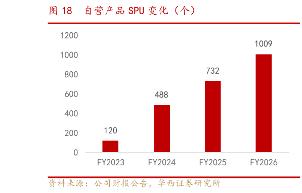 如何解释自营产品 SPU 变化（个）