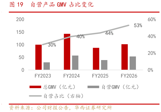 我想了解一下自营产品 GMV 占比变化