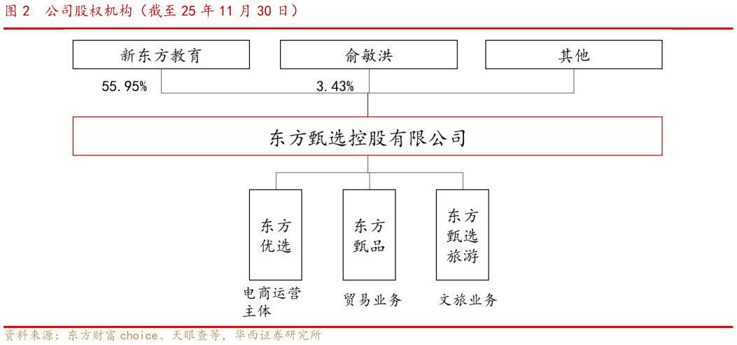 如何解释公司股权机构（截至 25 年 11 月 30 日）