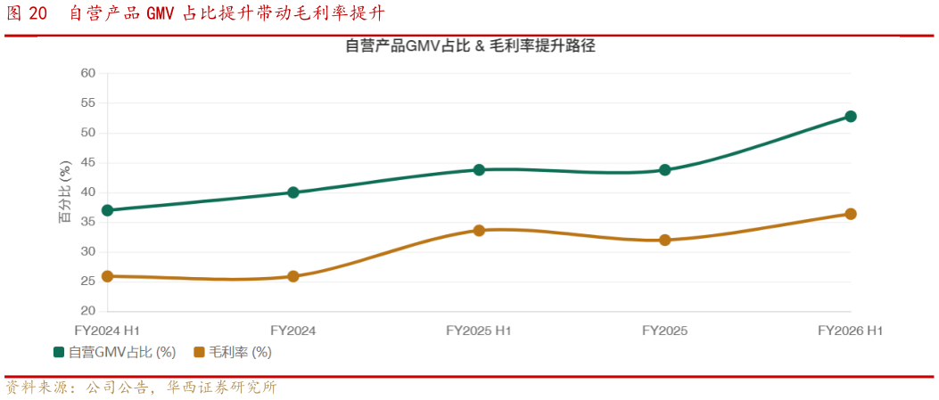 如何才能自营产品 GMV 占比提升带动毛利率提升