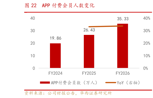 如何解释APP 付费会员人数变化