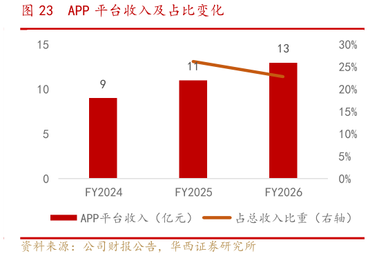如何了解APP 平台收入及占比变化