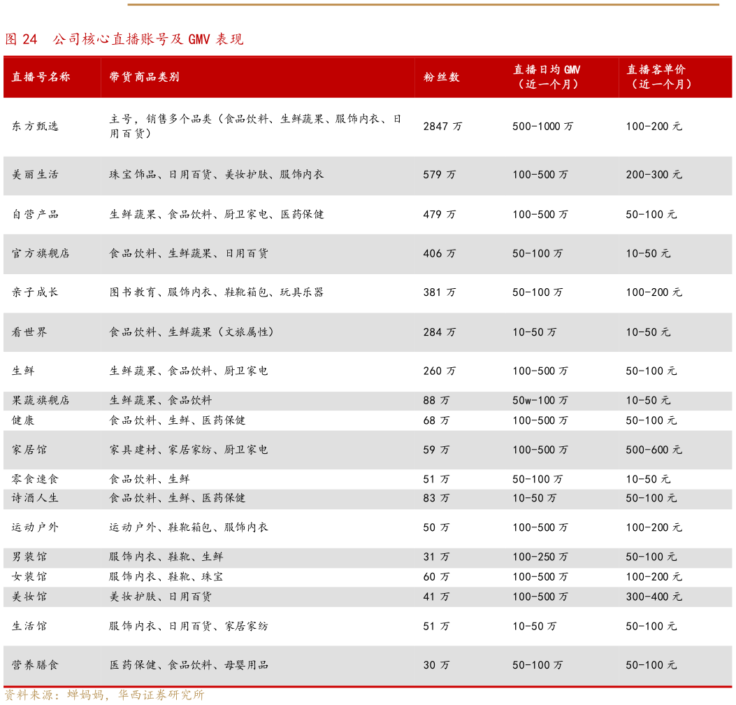 咨询下各位公司核心直播账号及 GMV 表现表现