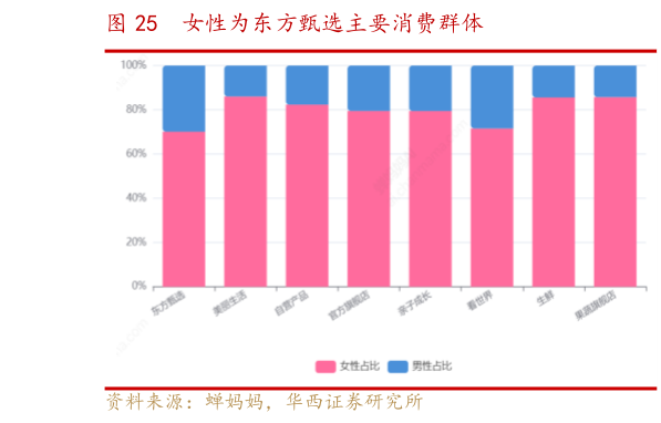 谁知道女性为东方甄选主要消费群体