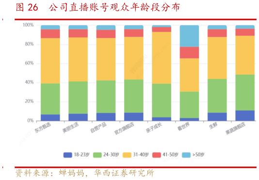 如何解释公司直播账号观众年龄段分布
