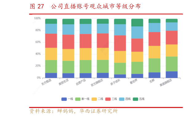谁能回答公司直播账号观众城市等级分布