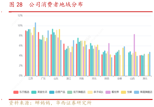 各位网友请教一下公司消费者地域分布