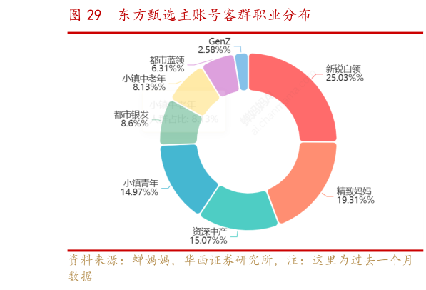 一起讨论下东方甄选主账号客群职业分布