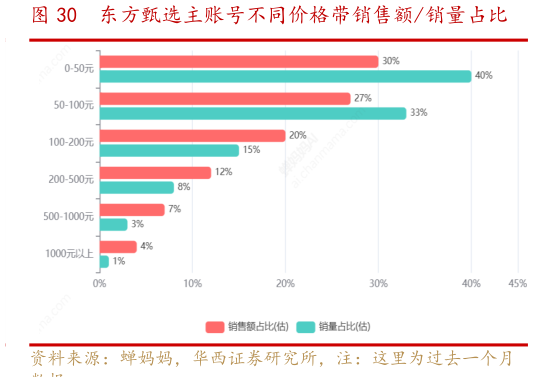 想关注一下东方甄选主账号不同价格带销售额销量占比