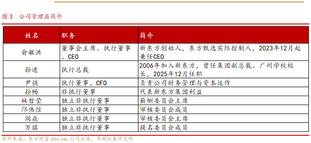 如何才能公司管理层简介