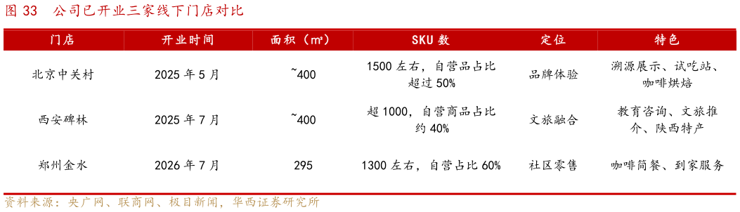 如何了解公司已开业三家线下门店对比