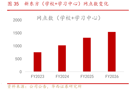 想关注一下新东方（学校学习中心）网点数变化