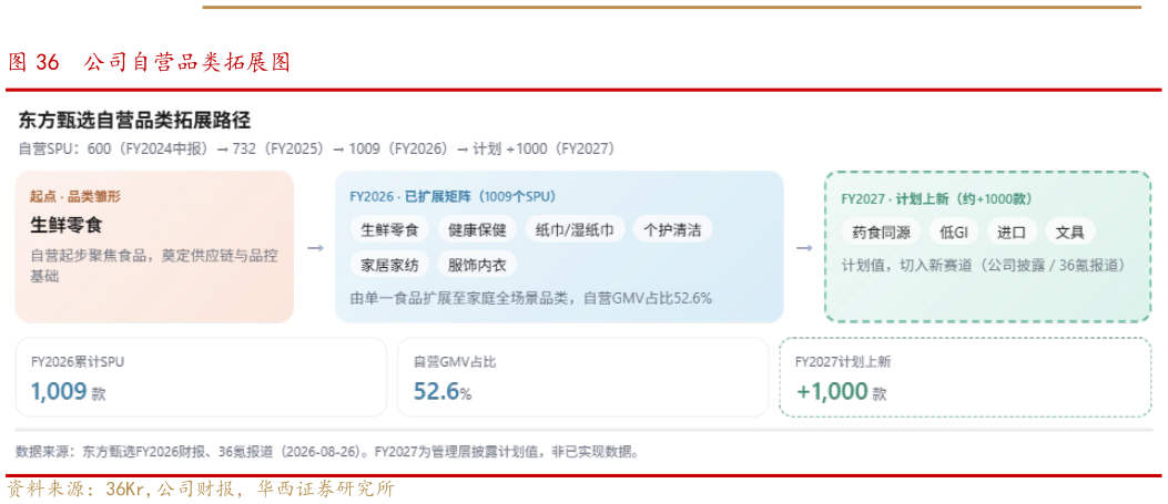 各位网友请教一下公司自营品类拓展图